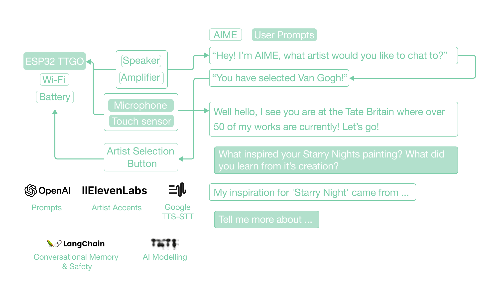 AIME Systems Diagram