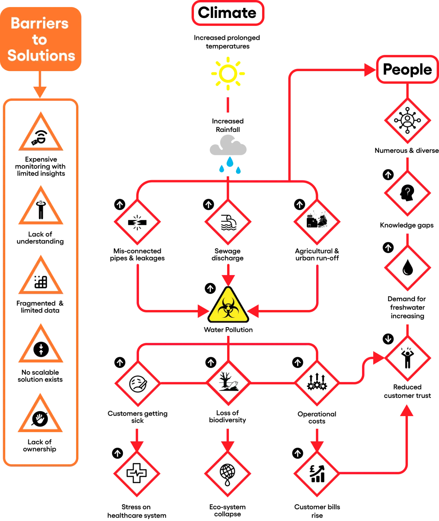 Problem Map
